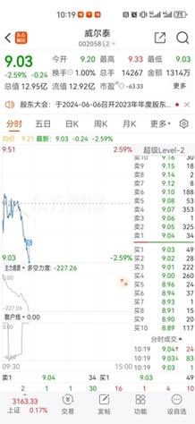 威尔泰(002058)盘中异动 股价振幅达8.82% 上涨6.78%(06-27)「威尔泰股票」 天气预报