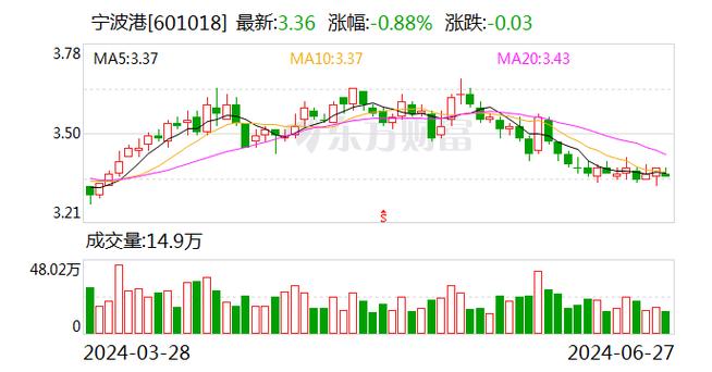 宁波港(601018.SH)：目前没有原油储备罐「宁波原油储备库」 天气预报