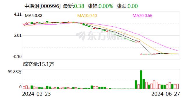 中期退(000996.SZ)：将于6月28日被摘牌「中国中期停牌多久」 汽车服务