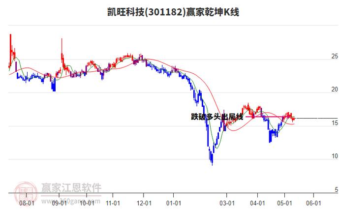 凯旺科技(301182):股价成功突破年线压力位-后市看多(涨)(06-28)「凯旺科技股票」 维修服务