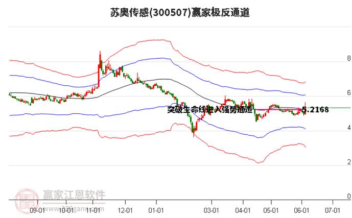 苏奥传感(300507)盘中异动 股价振幅达6.68% 上涨7.79%(06-28)「苏奥传感(300507)股吧」 家电资讯