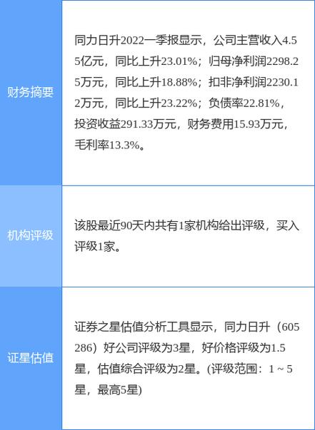 同力日升(605286)盘中异动 股价振幅达8.71% 上涨8.26%(06-28)「同力日升股价大跌」 汽车服务