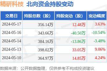 精研科技(300709)盘中异动 股价振幅达8.03% 上涨7.25%(06-28)「精研科技股票300709」 汽车服务