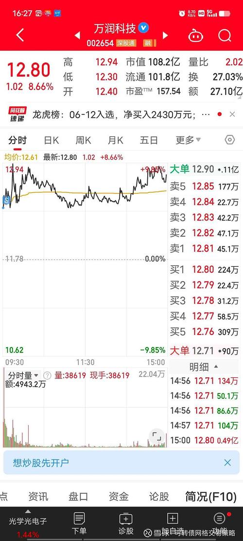 飞力达(300240)盘中异动 股价振幅达12.87% 上涨6.43%(06-28)「300240飞力达股票」 家电资讯