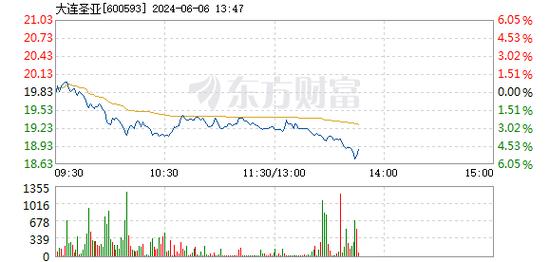 大连圣亚(600593)盘中异动 股价振幅达8.42% 上涨7.38%(06-28)「大连圣亚收盘价」 维修服务
