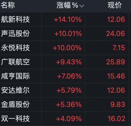 创业板指跌超1% 沪指、深成指涨幅均有所收窄「创业板指跌近6%沪指跌超3%」 汽车服务