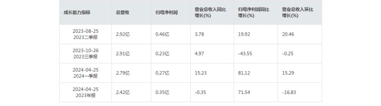 万通智控(300643.SZ)：公司2023年度北美市场销售额3.24亿元 家电资讯