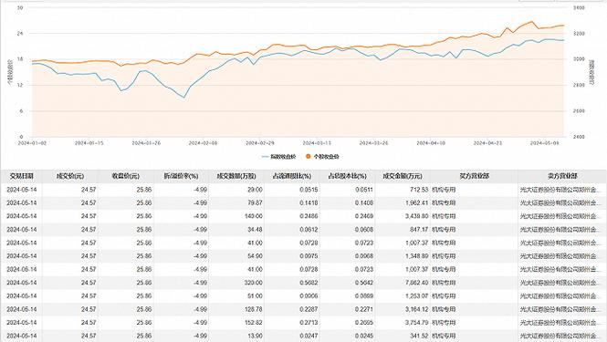 东瑞股份大宗交易折价成交14.75万股「东瑞股份大宗交易折价成交14.75万股是多少」 汽车服务