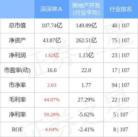 深深房A：控股股东拟向东方资产转让公司7.07%股份「深深房a(000029)公司概况」 家电资讯
