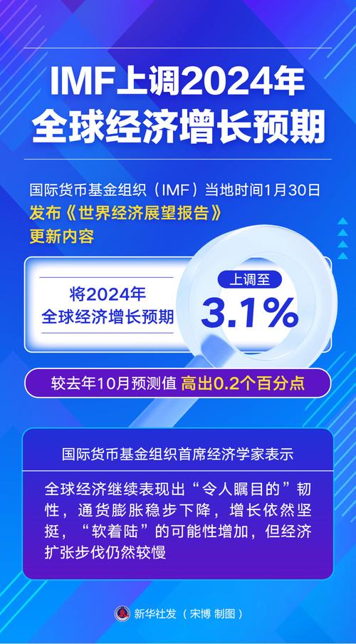 IMF调整乌克兰经济增长预期:2024年2.5%-3.5%,2025年5.5% 生活资讯