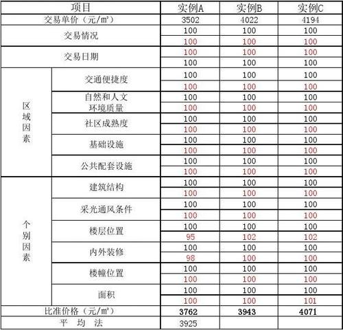 如何评估房产价格的合理性?「如何评估房产价格的合理性和可靠性」 生活资讯