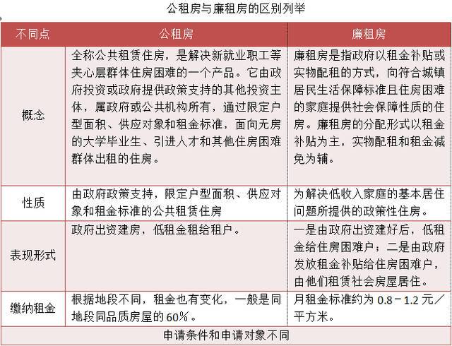 廉租房与公租房的区别是什么?「廉租房与公租房的区别是什么」 汽车服务