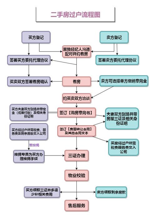 二手房过户的流程和所需材料是什么?「二手房过户的流程和所需材料是什么意思」 家电资讯