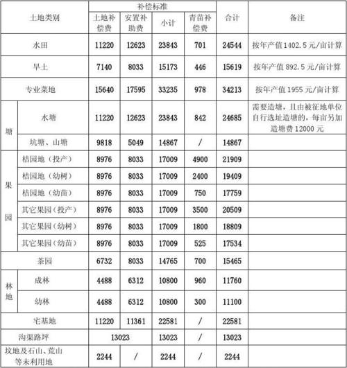 征地补偿的标准和方式是怎样的?「征地补偿的标准和方式是怎样的呢」 天气预报
