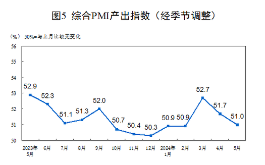 6月中国制造业PMI为49.5 与上月持平(解读)「6月中国制造业pmi不及预期」 汽车服务