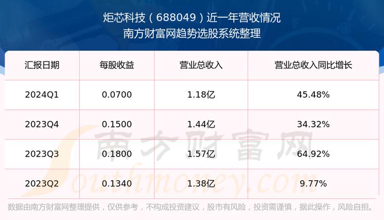 炬芯科技:一季度营收 1.18 亿,同比增长 45.48%「炬芯科技估值」 家电资讯