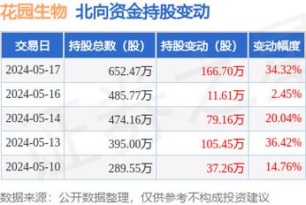 花园生物(300401)盘中异动 股价振幅达10.25% 上涨6%(07-01)「花园生物(300401)股吧」 汽车服务