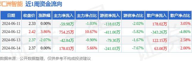汇洲智能(002122.SZ)：截止2024年6月28日，公司的股东人数为87799人「汇洲集团」 汽车服务
