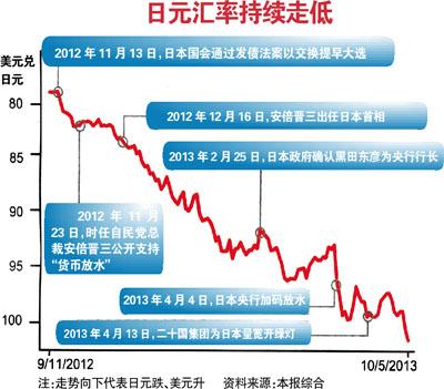 日本稳汇率面临诸多挑战「稳定汇率水平对日本经济发展起到什么作用」 天气预报