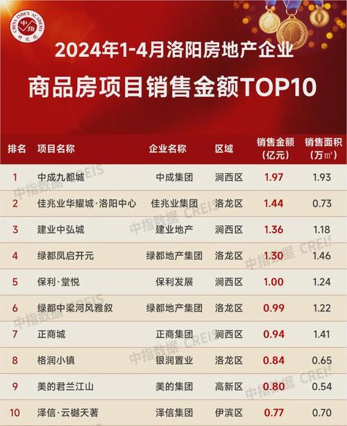建业集团上半年完成交付3.7万套 销售金额近130亿元「建业集团上半年完成交付3.7万套 销售金额近130亿元」 维修服务