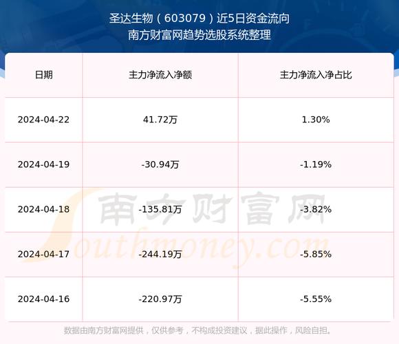 圣达生物(603079)盘中异动 股价振幅达9.31% 上涨6.98%(07-02)「圣达生物估值」 汽车服务