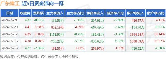 广东建工(002060.SZ)：截至6月28日，公司股东人数为90598户「广东建工集团股票」 生活资讯