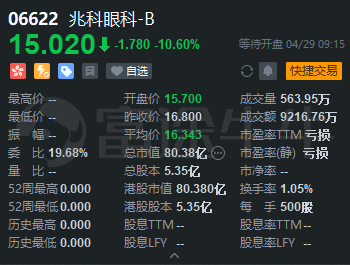 兆科眼科-B(06622)授出合共457万份购股权「兆科眼科值得申购吗」 天气预报