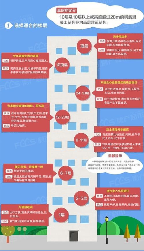 一楼与顶楼房产的选择策略?「一楼与顶楼房产的选择策略有哪些」 汽车服务