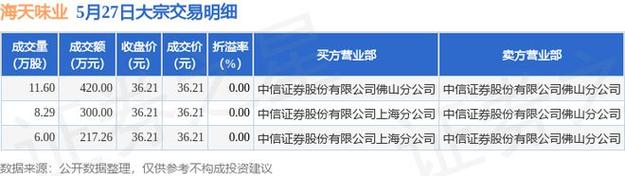 海天味业大宗交易折价成交25.00万股「海天味业 大宗交易 谁在减持」 汽车服务