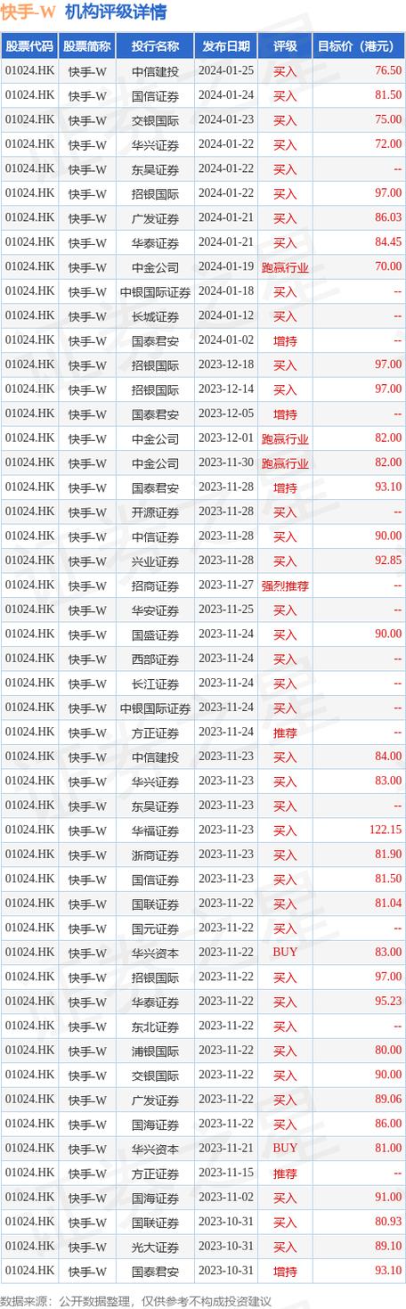 快手-W(01024)7月4日斥资约3320万港元回购73.68万股「快手ipo获1.28万亿港元认购」 家电资讯