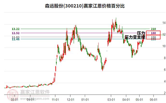 森远股份(300210):股价成功突破年线压力位-后市看多(涨)(07-05)「森远股份走势」 生活资讯