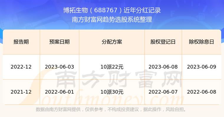 博拓生物(688767)盘中异动 股价振幅达7.56% 上涨7.02%(07-05)「博拓生物股价预测」 维修服务