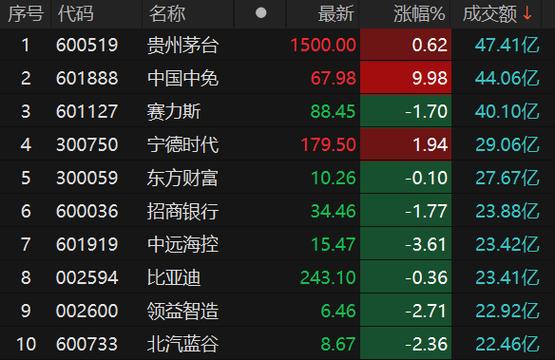 沪深两市今日成交额合计5749亿元，贵州茅台成交额居首「沪指守卫2600点失利 贵州茅台一日市值缩水近650亿元」 维修服务