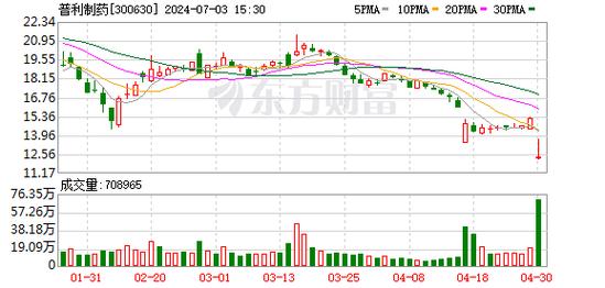 普利制药:2023 年营收 13.04 亿,利润同比下降 70.87%「普利制药投资价值」 生活资讯