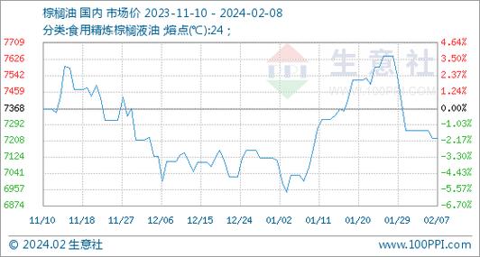棕榈油:增产季压力待消化,天气风险或支撑价格「“棕榈油”」 维修服务