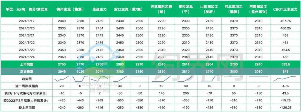 玉米:价格稳定波动,关注深加工企业库存「国内玉米深加工企业即时报价」 维修服务