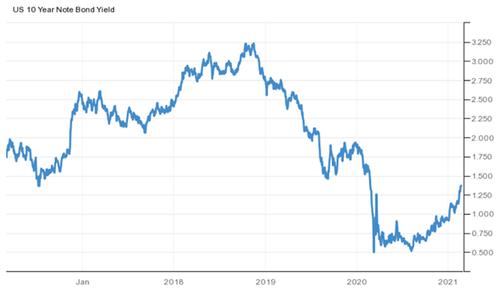 美国五年期国债收益率：下跌10个基点至4.22% 家电资讯