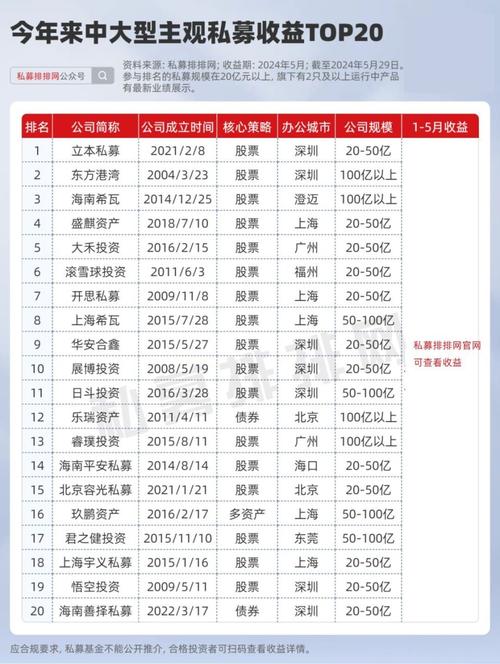 32家百亿元级私募上半年实现浮盈:东方港湾上半年以47.92%的业绩领跑,海南希瓦紧随其后浮盈达29.48% 家电资讯