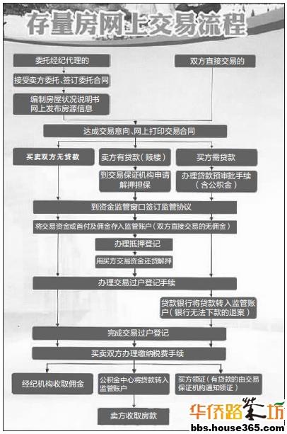 二手房网签流程有哪些步骤?「二手房网签流程有哪些步骤」 生活资讯