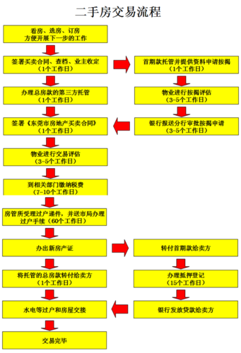 二手房买卖的具体流程是什么?「二手房买卖的具体流程是什么」 维修服务
