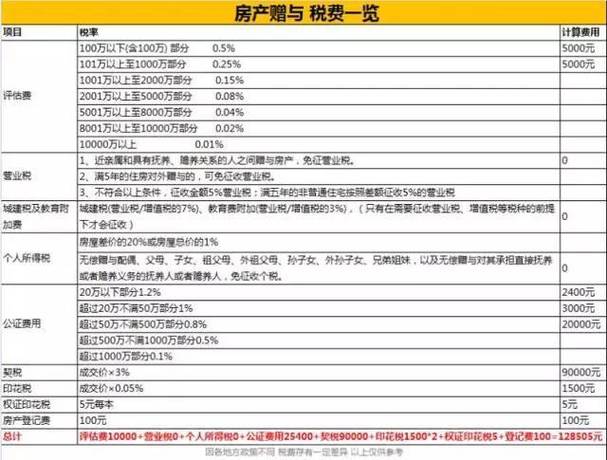 房屋赠与涉及哪些税费和费用?「房屋赠与涉及哪些税费和费用呢」 汽车服务