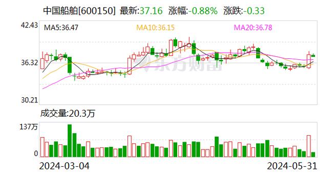 中国船舶(600150):全球接单金额同比增长 主营业务利润改善可期「全球新船订单量暴跌,中国船舶集团却逆势增长」 家电资讯