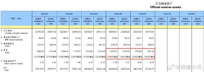 国家外汇管理局公布2024年6月末外汇储备规模数据「国家外汇管理局公布2024年6月末外汇储备规模数据」 家电资讯