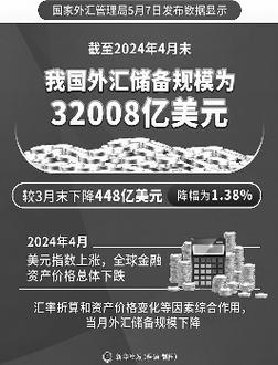 最新外汇储备规模公布!国家外汇管理局回应为何规模下降「外汇储备规模下降什么意思」 家电资讯