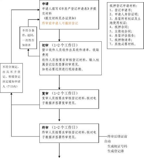 房产抵押贷款的手续如何办理?「房产抵押贷款的手续如何办理流程」 家电资讯
