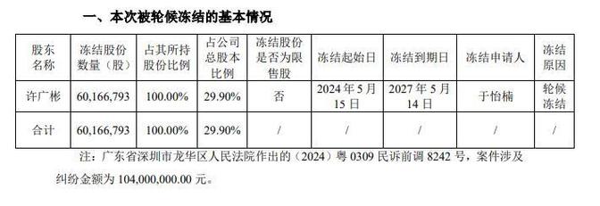 东方材料(603110.SH)控股股东、实际控制人所持部分公司股份将被司法拍卖 生活资讯