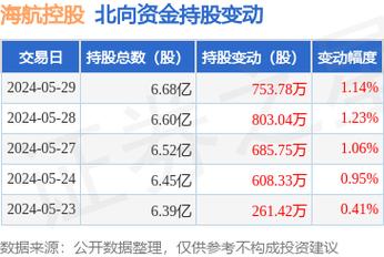 海航控股(600221.SH):上海方大拟6000万-1.19亿元增持公司A股「st海航 方大」 汽车服务