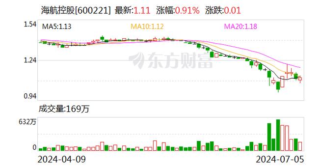 方大炭素：子公司拟6000万元-1.19亿元对海航控股股票进行投资「方大炭素收购海航」 天气预报