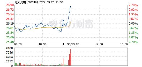 南大光电(300346):股价成功突破年线压力位-后市看多(涨)(07-08)「南大光电(300346)股票」 天气预报