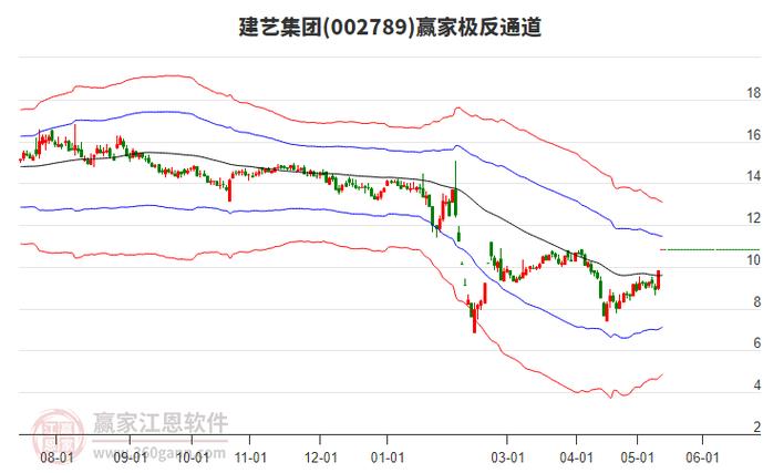 建艺集团(002789):7月8日10时44分触及涨停板「建艺集团股票行情走势」 维修服务